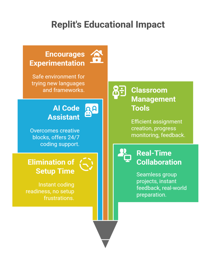 Replit's Educational Impact