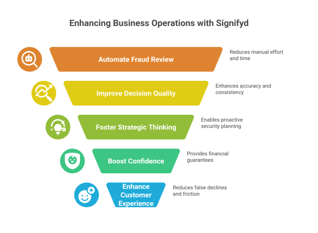 Enhancing Business Operations with Signifyd