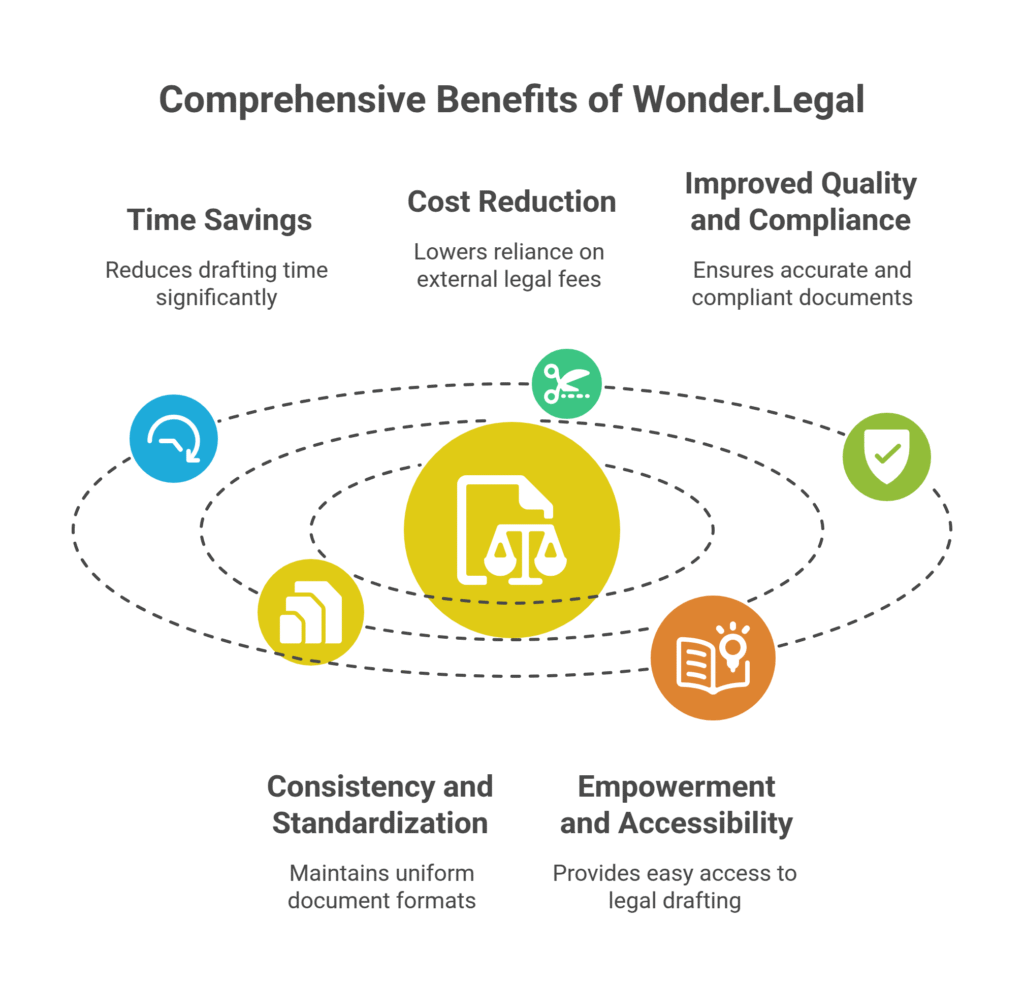 Comprehensive Benefits of Wonder.Legal