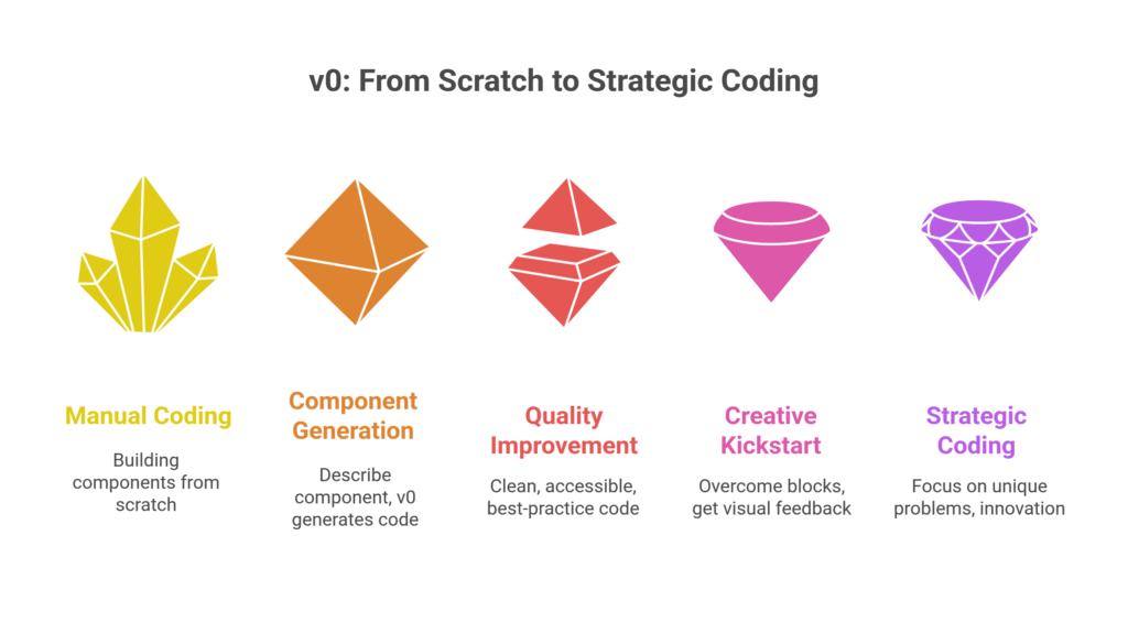v0: From Scratch to Strategic Coding