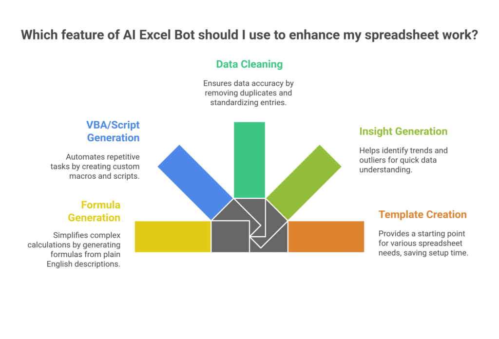 Which feature of AI Excel Bot should I use to enhance my spreadsheet work?