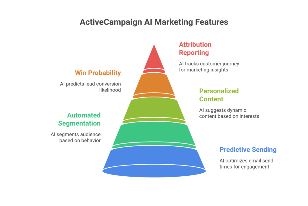 ActiveCampaign AI Marketing Features