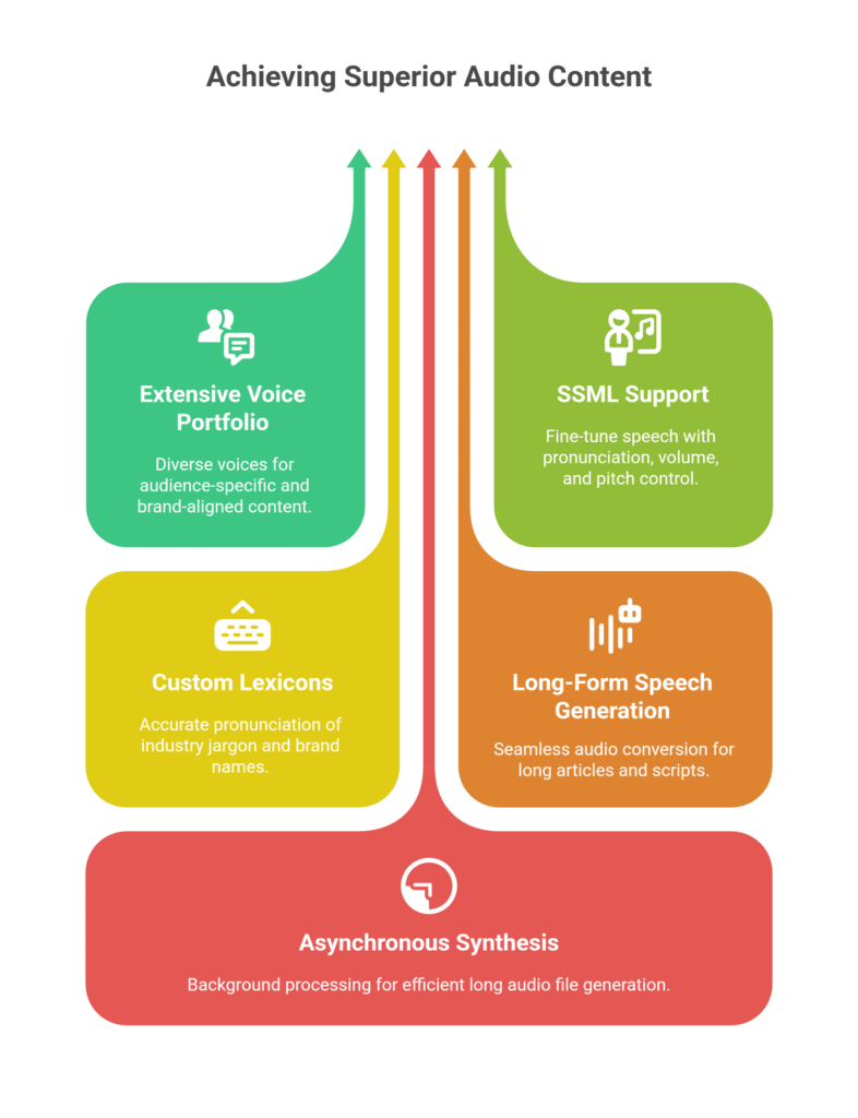 Achieving Superior Audio Content with Amazon Polly