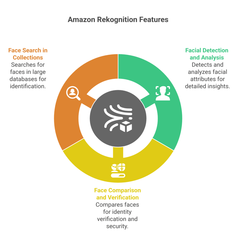 Amazon Rekognition Features