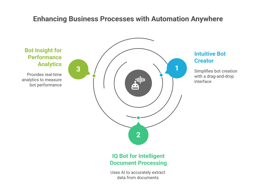 Enhancing Business Processes with Automation Anywhere