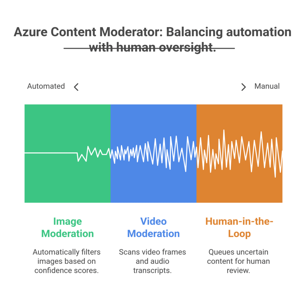 Azure Content Moderator: Balancing automation with human oversight.