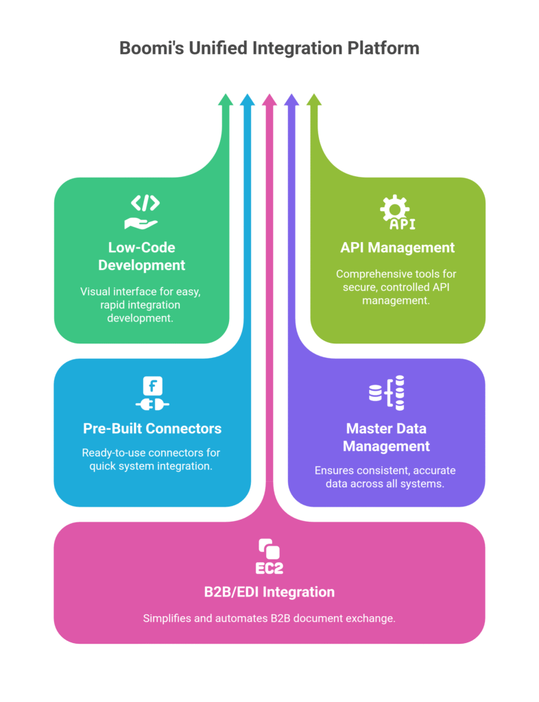 Boomi's Unified Integration Platform