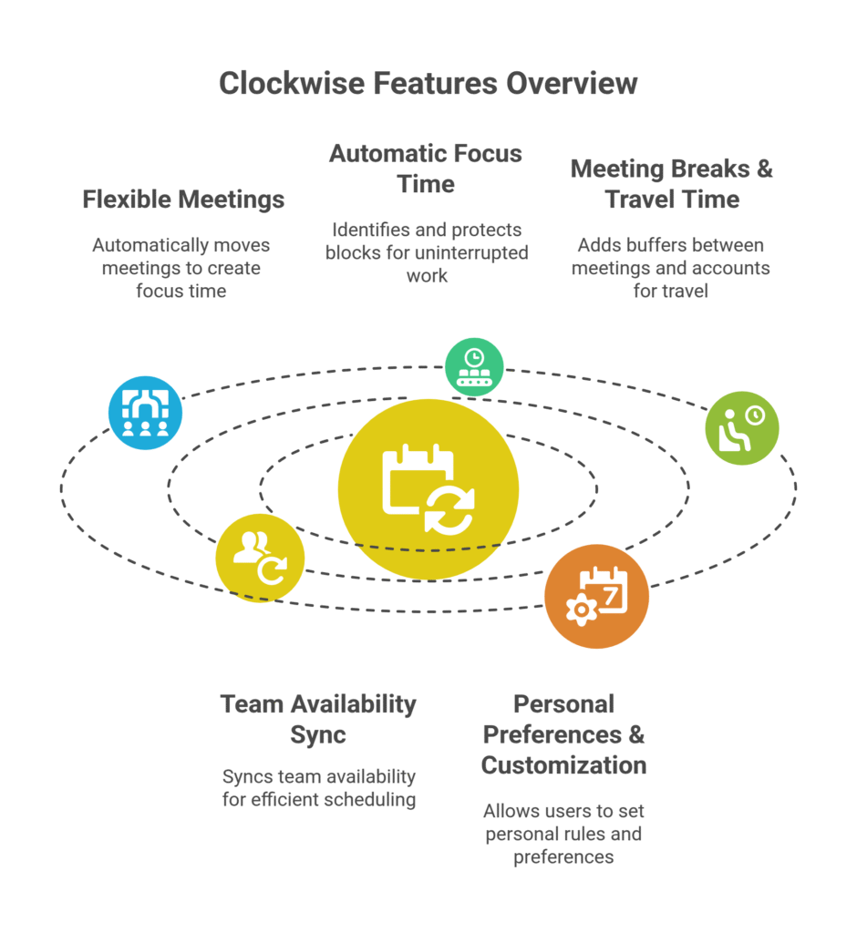 Clockwise Features Overview