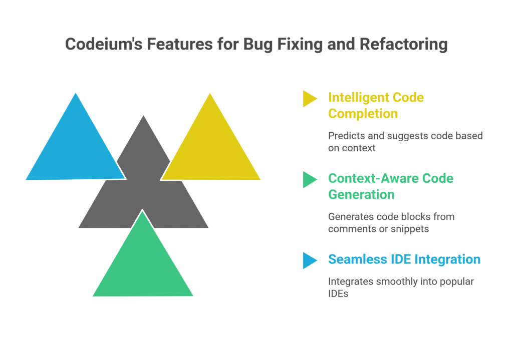 Codeium's Features for Bug Fixing and Refactoring