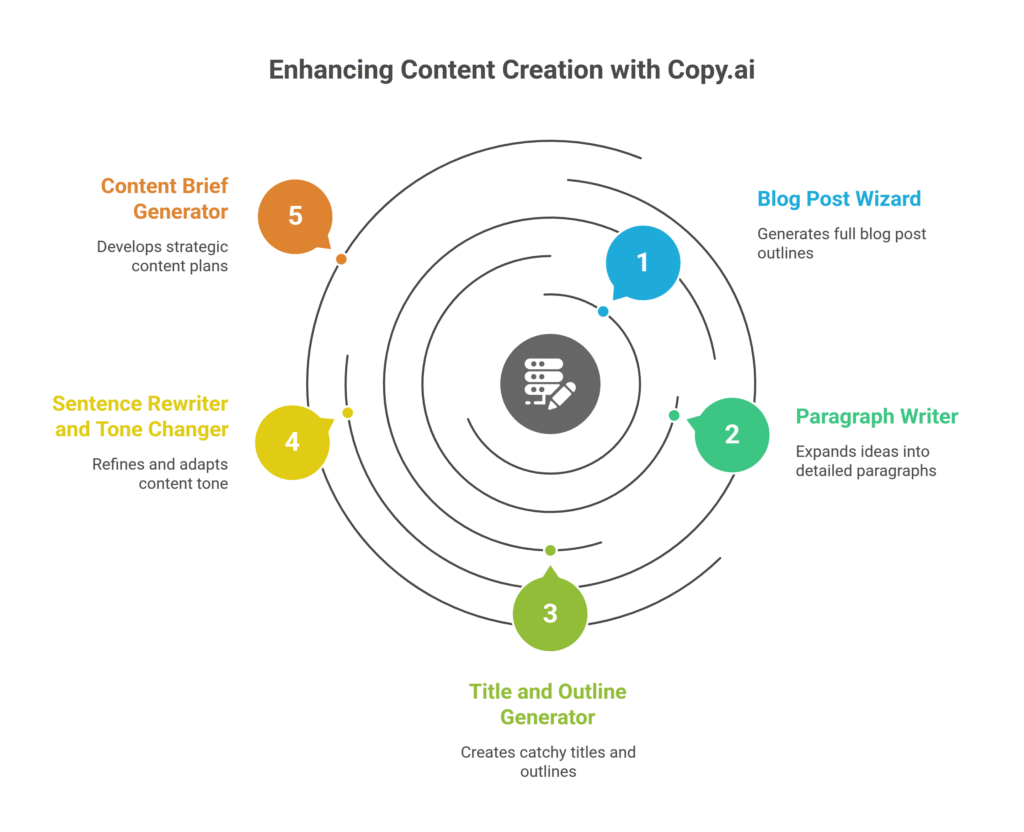Enhancing Content Creation with Copy.ai