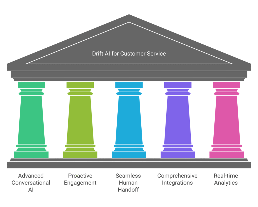 Drift AI for Customer Service