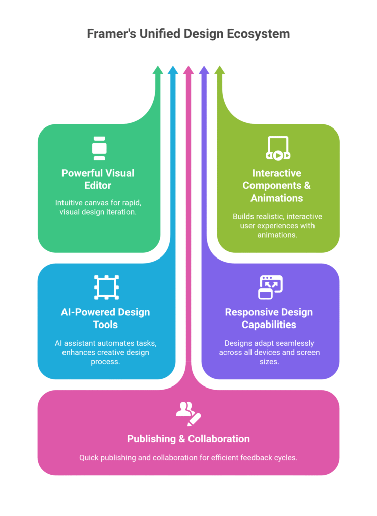 Framer's Unified Design Ecosystem