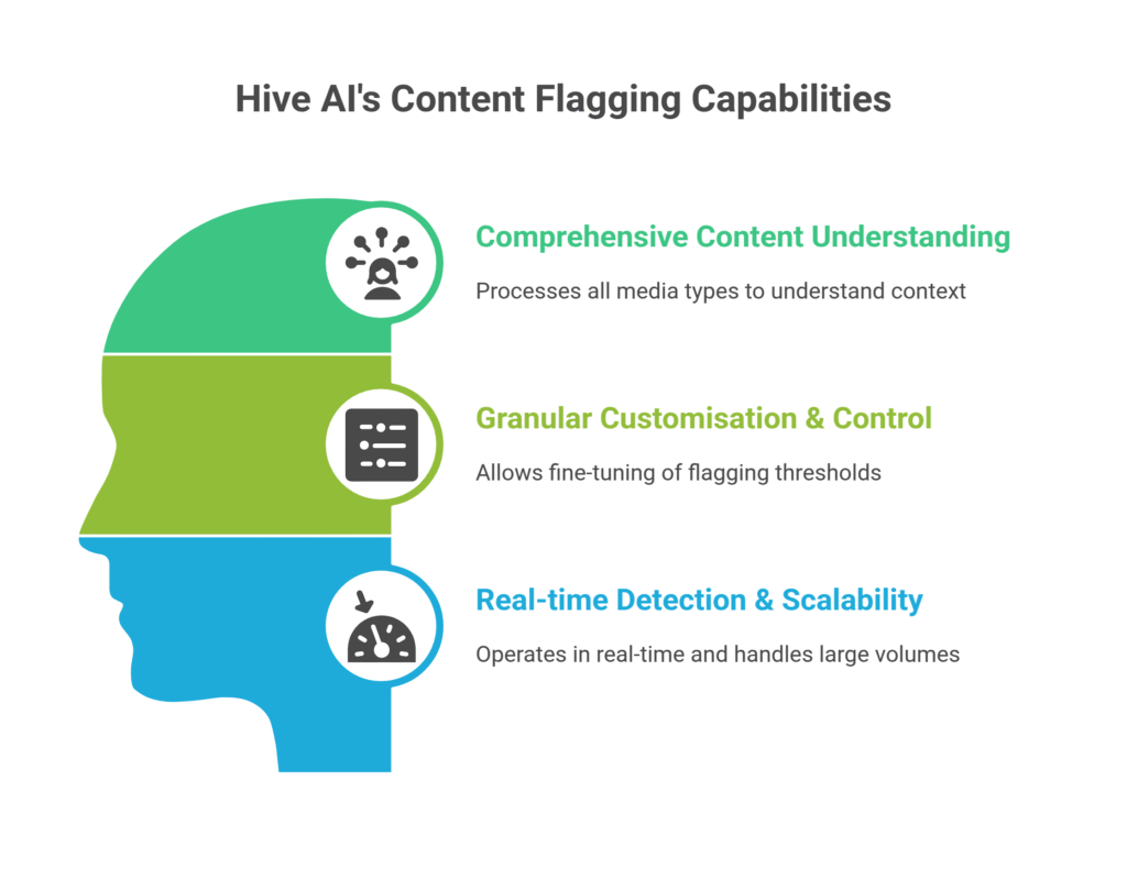 Hive AI's Content Flagging Capabilities