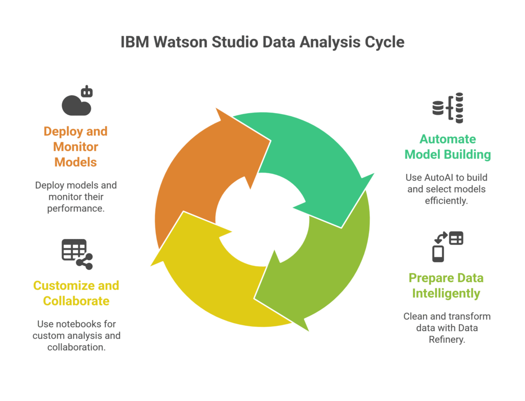 IBM Watson Studio Data Analysis Cycle