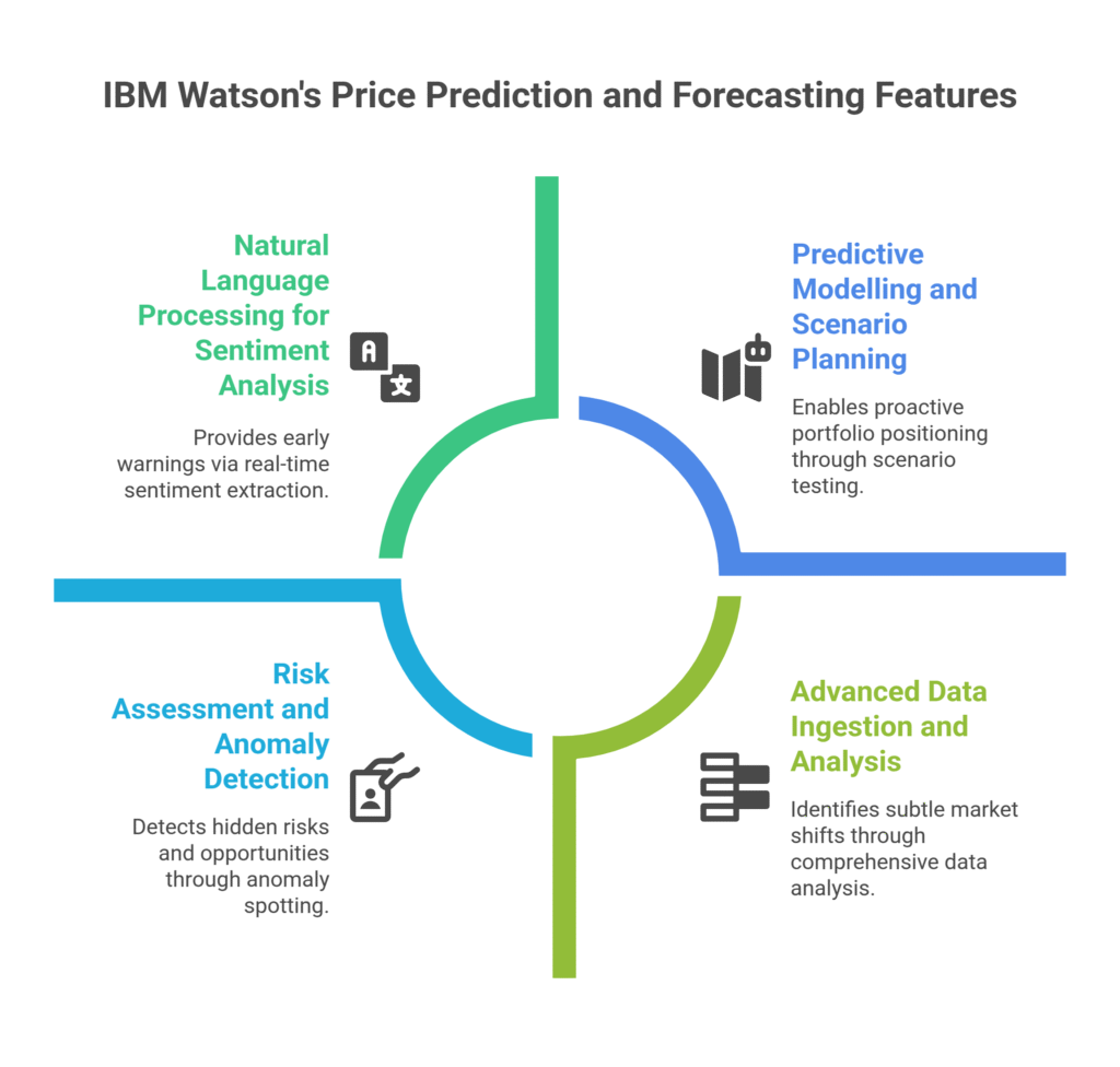 IBM Watson's Price Prediction and Forecasting Features