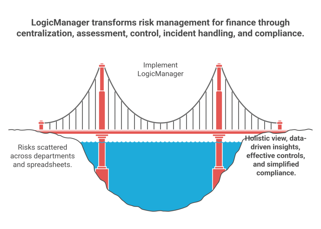 LogicManager transforms risk management for finance through centralization, assessment, control, incident handling, and compliance.