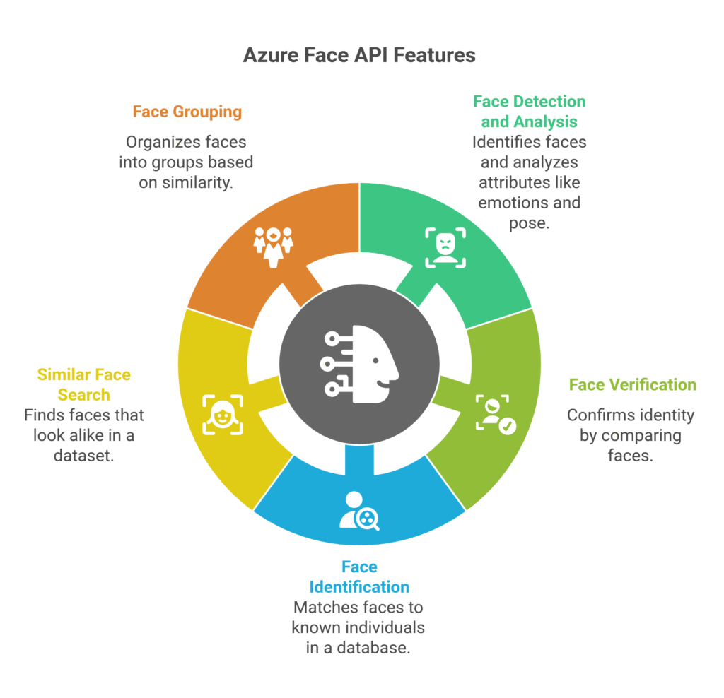 Azure Face API Features