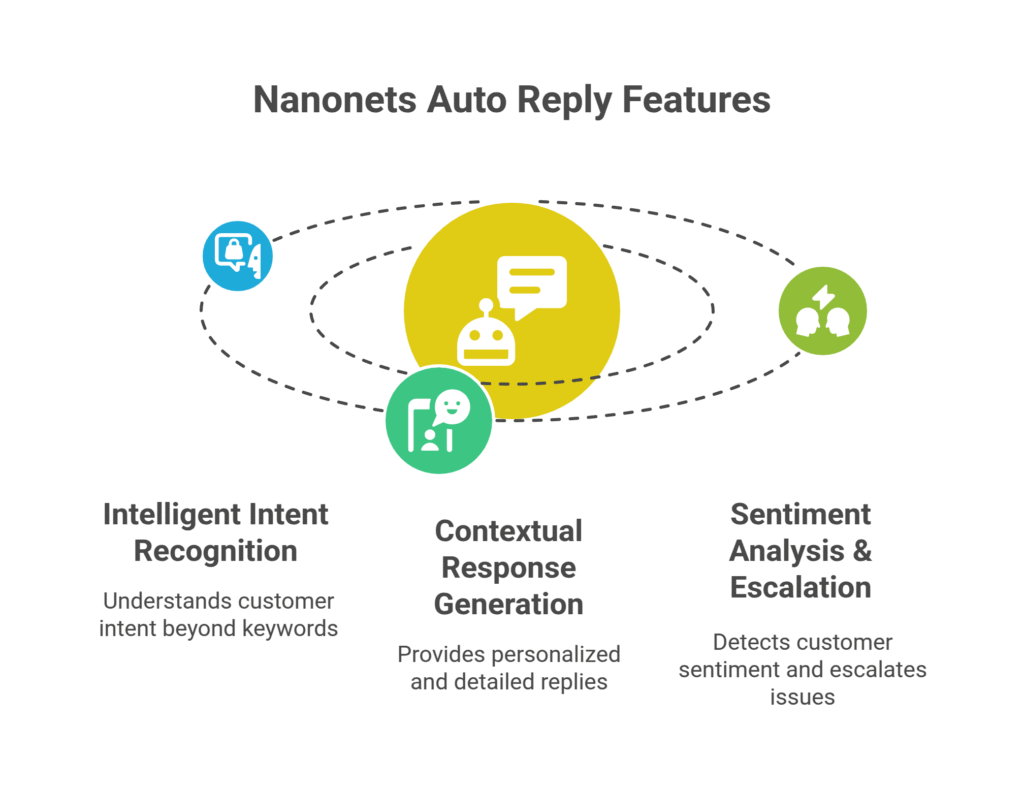Nanonets Auto Reply Features