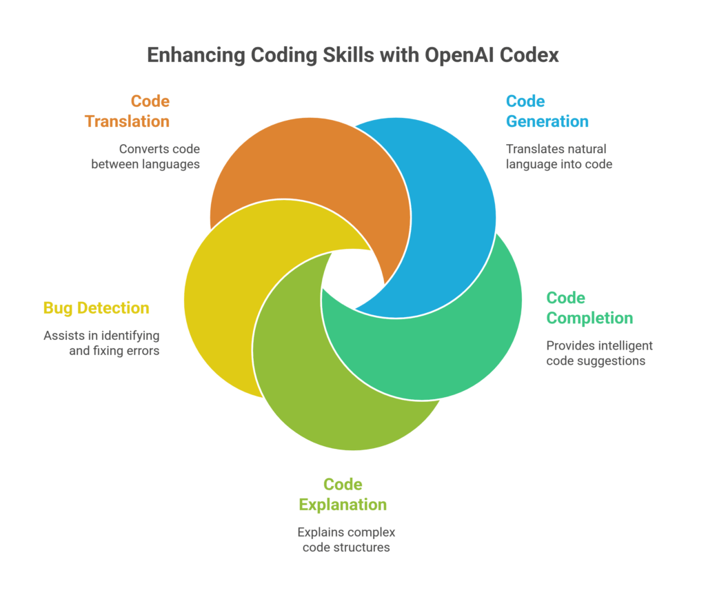 Enhancing Coding Skills with OpenAI Codex