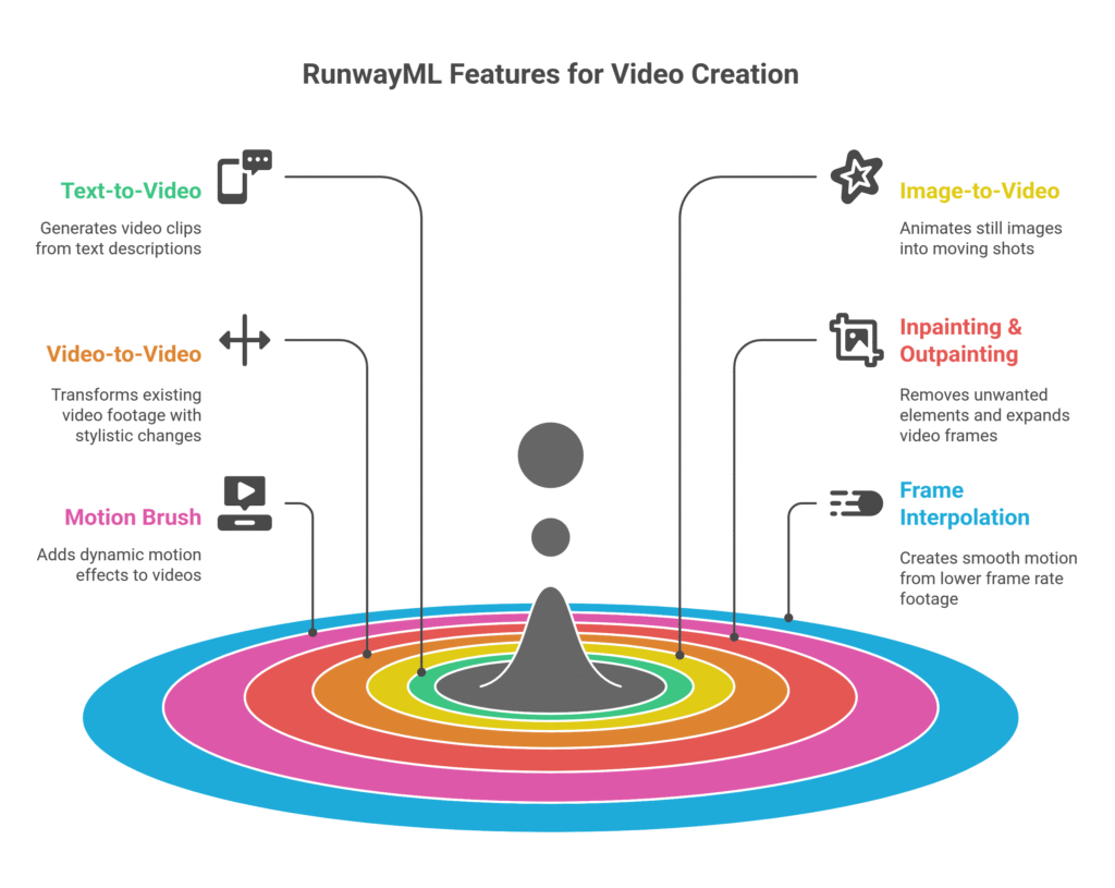 RunwayML Features for Video Creation