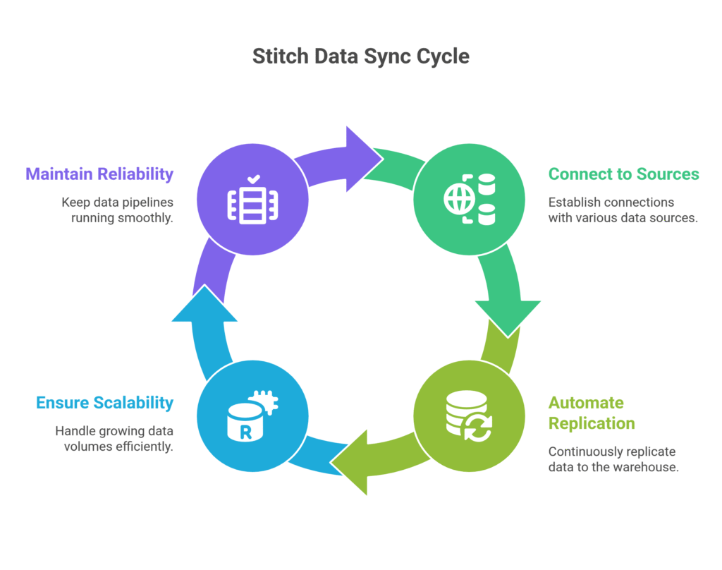 Stitch Data Sync Cycle