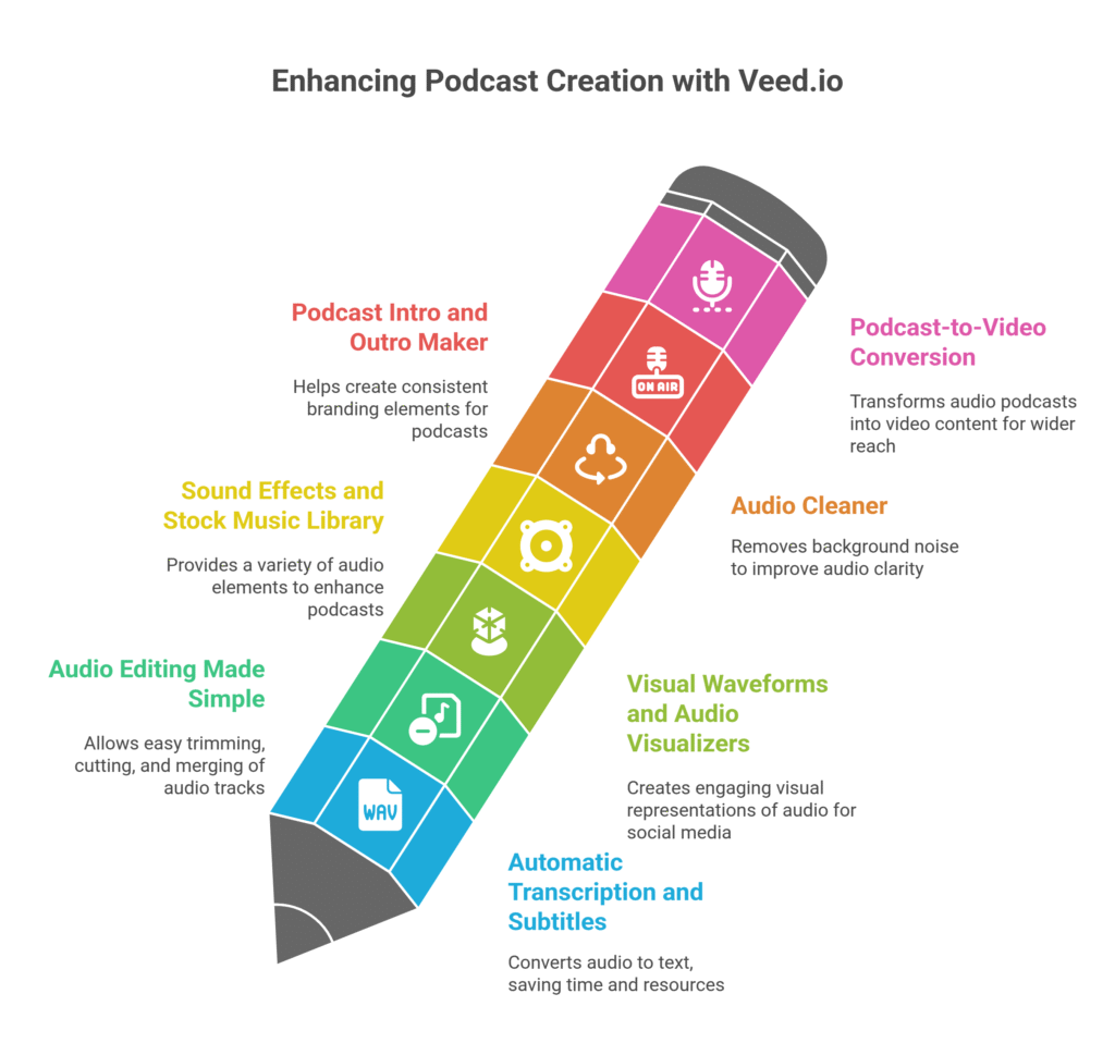 Enhancing Podcast Creation with Veed.io