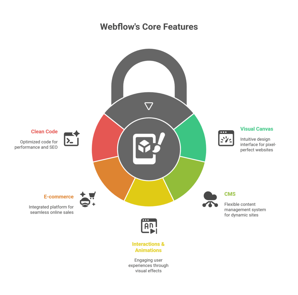 Webflow's Core Features