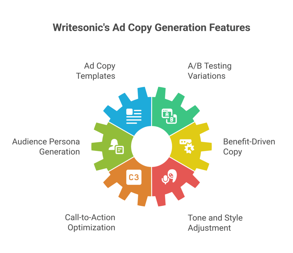 Writesonic's Ad Copy Generation Features