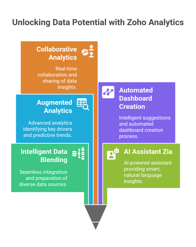 Unlocking Data Potential with Zoho Analytics