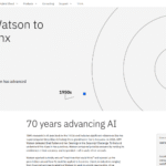 IBM Watson as Price Prediction and Forecasting tool screenshot