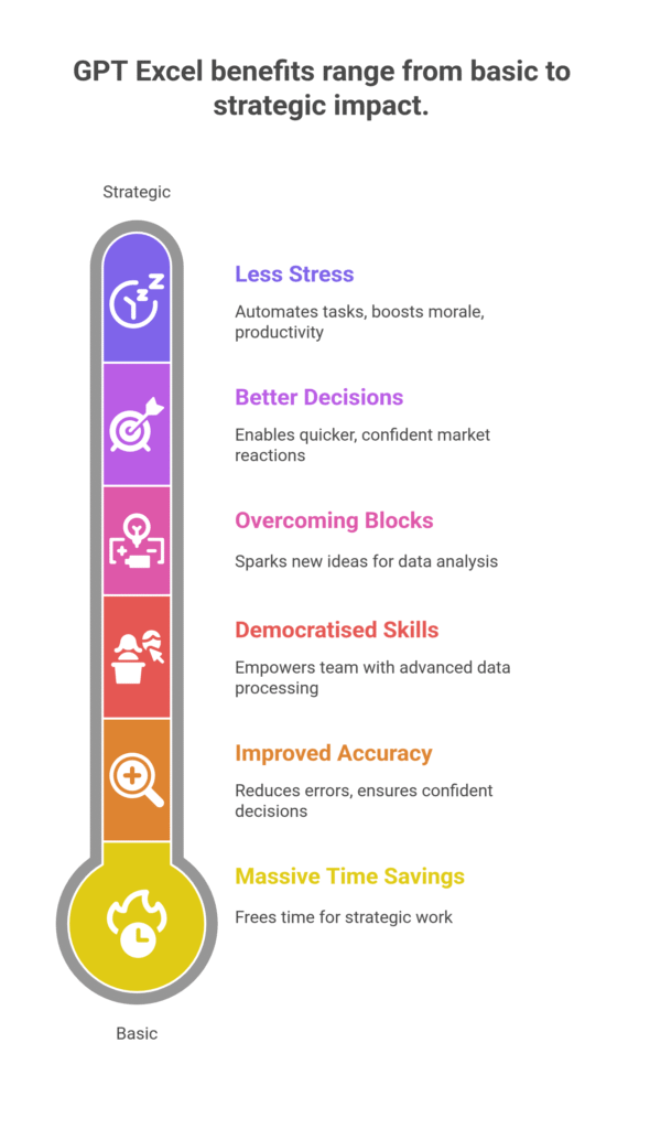 GPT Excel benefits range from basic to strategic impact.