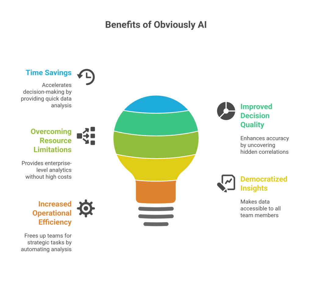 Benefits of Obviously AI