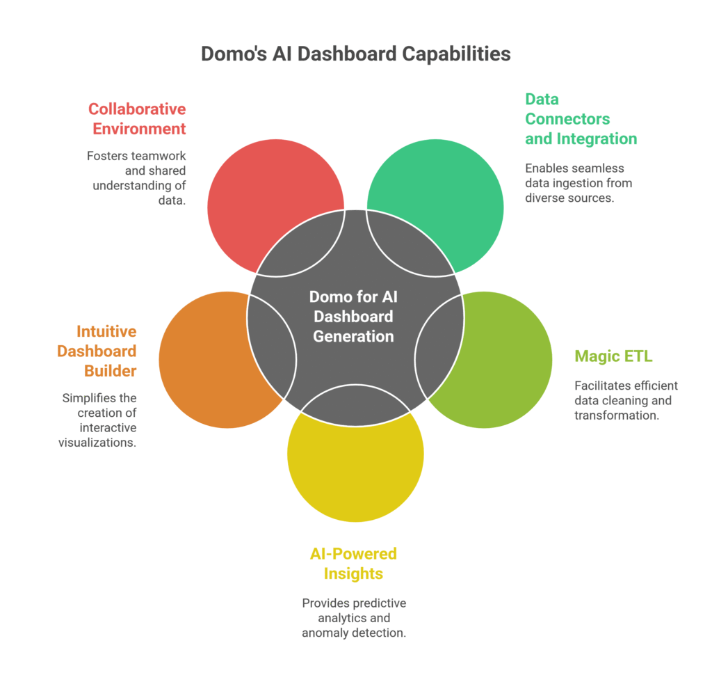 Domo's AI Dashboard Capabilities