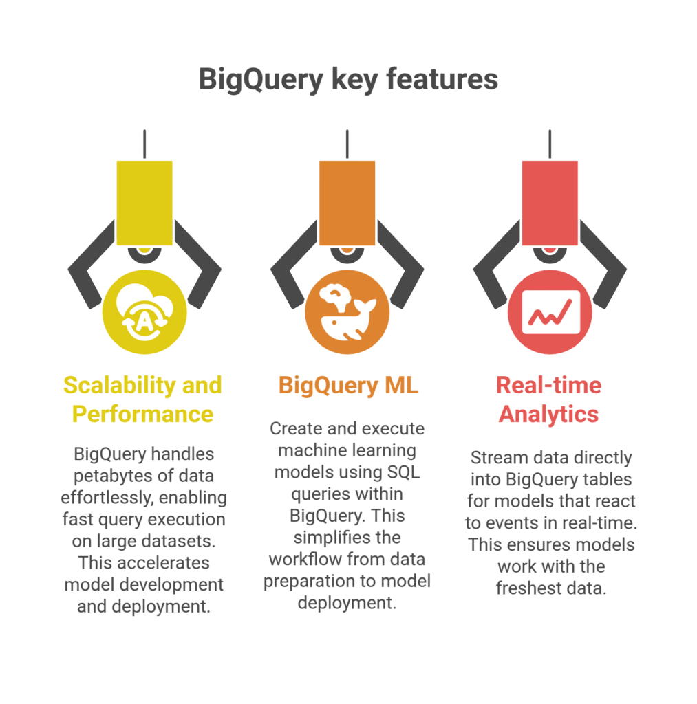 BigQuery key features