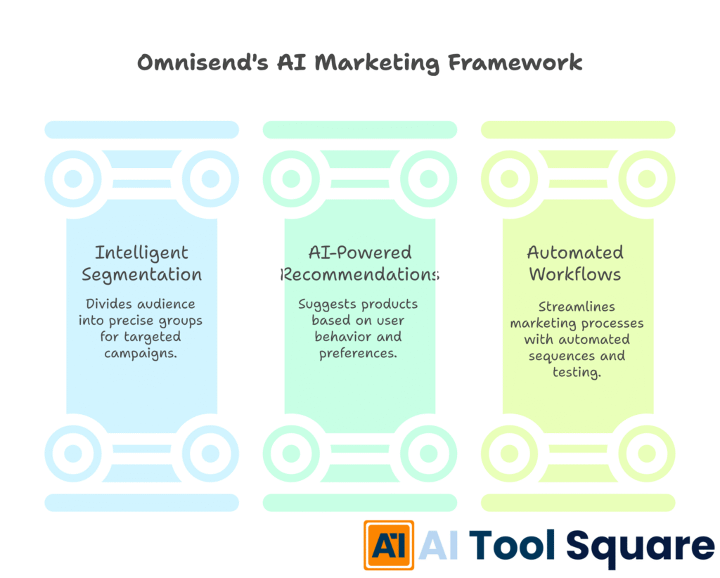 Omnisend's AI Marketing Framework