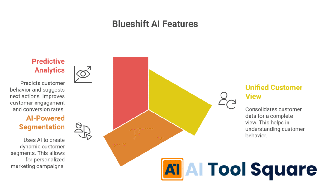 Blueshift AI Features