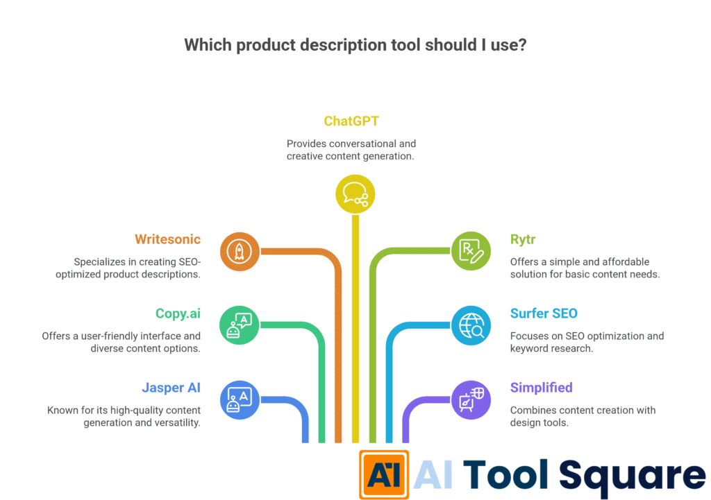 Which AI product description generator should I use?