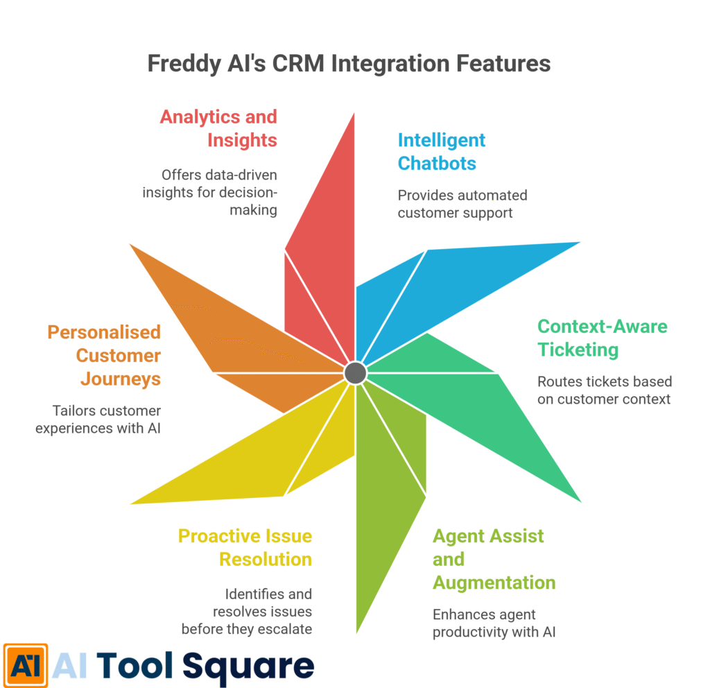 Freddy AI's CRM Integration Features