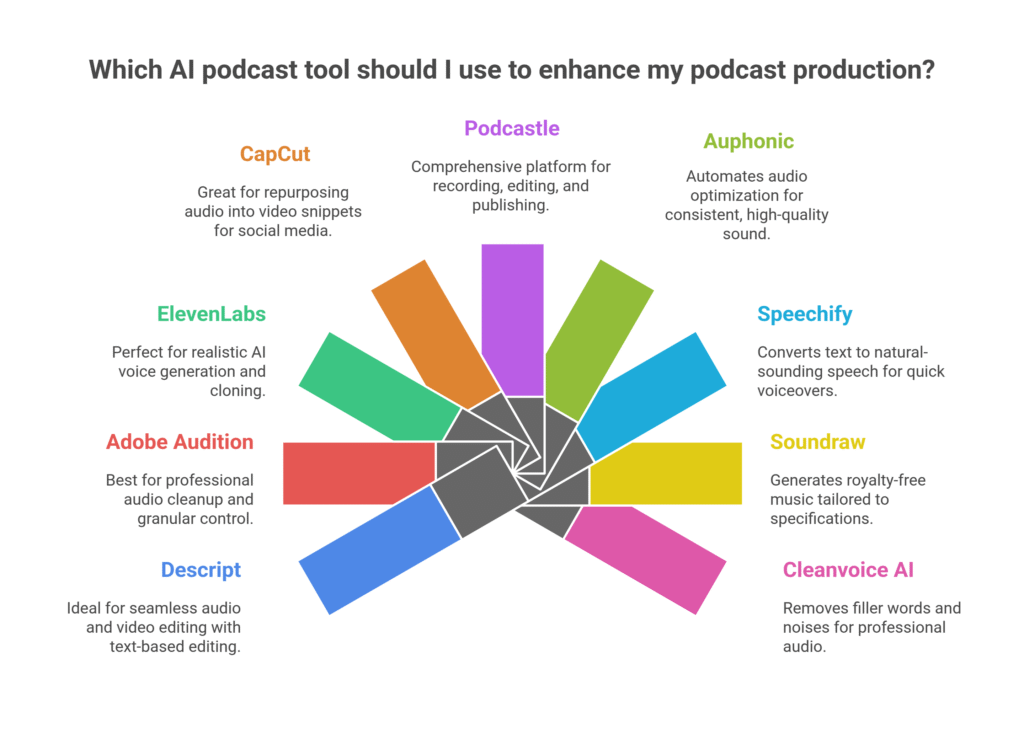 Which AI podcast tools should I use to enhance my podcast production?