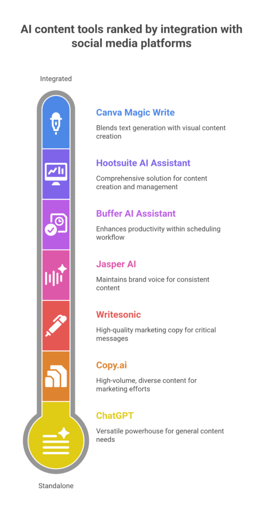 AI content tools ranked by integration with social media platforms