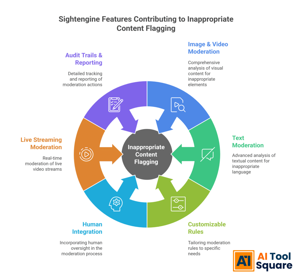 Sightengine Features Contributing to Inappropriate Content Flagging