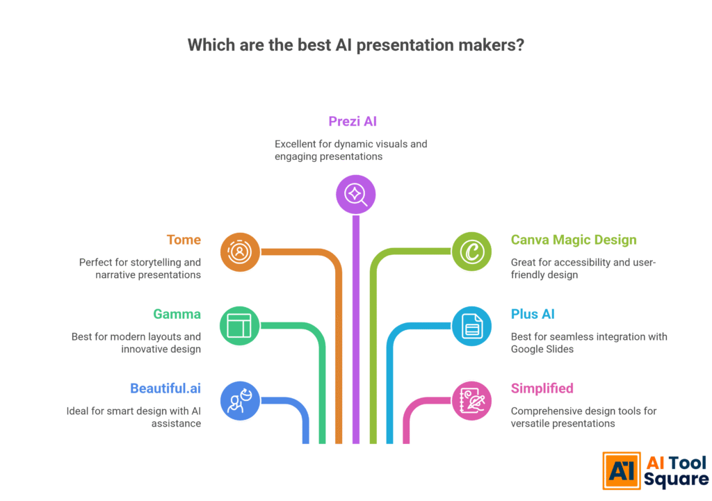 Which are the best AI presentation makers?