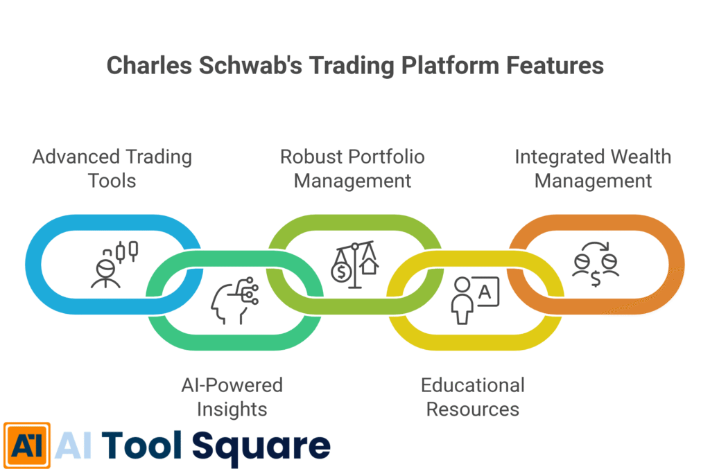 Charles Schwab's Trading Platform Features