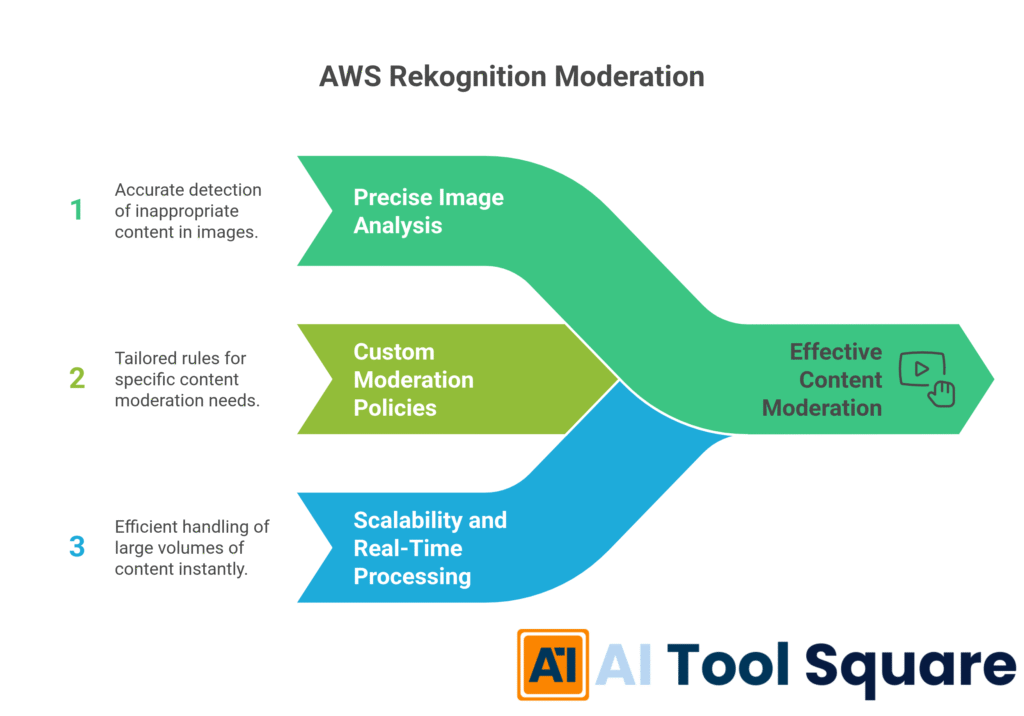 AWS Rekognition Moderation