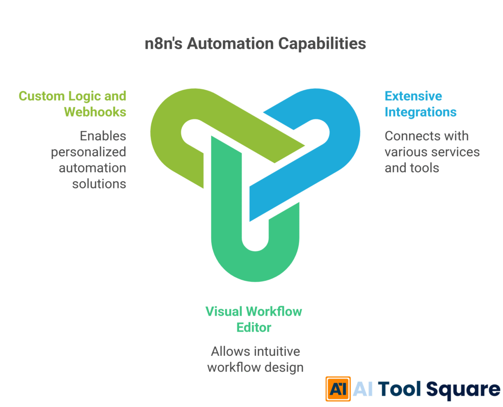 n8n's Automation Capabilities
