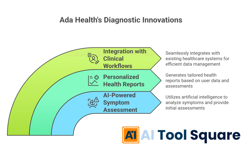 Ada Health's Diagnostic Innovations