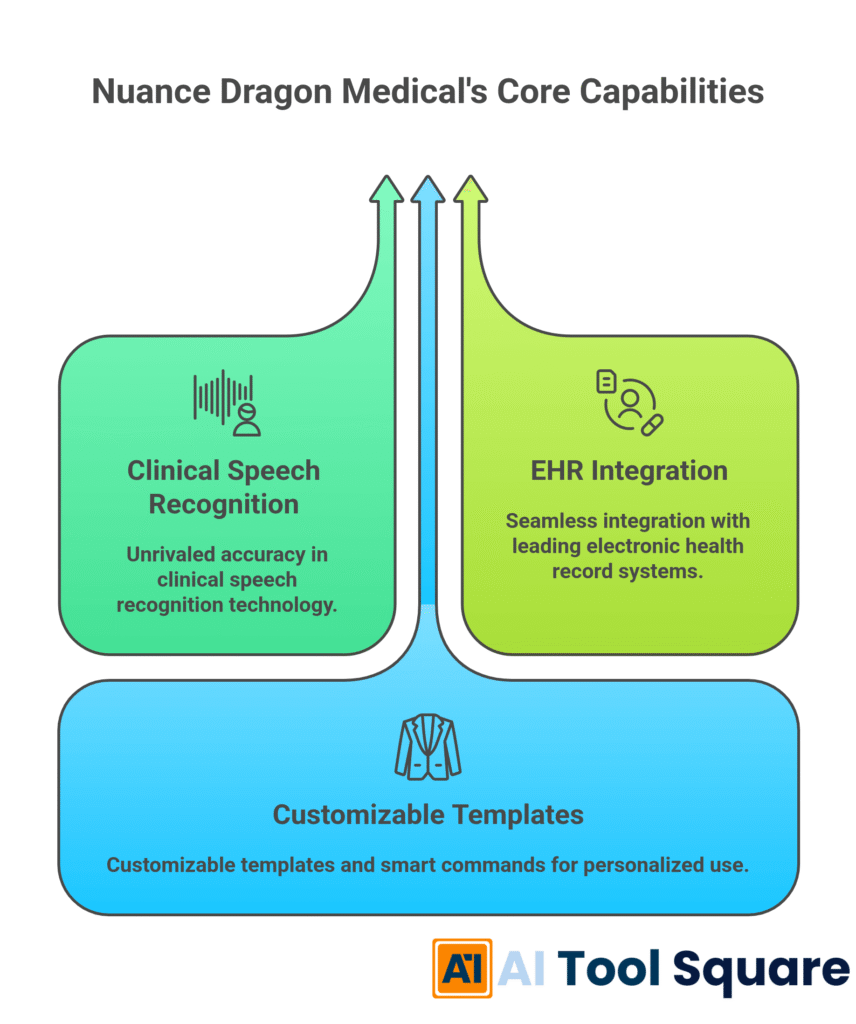 Nuance Dragon Medical's Core Capabilities