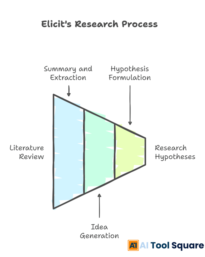 Elicit's Research Process