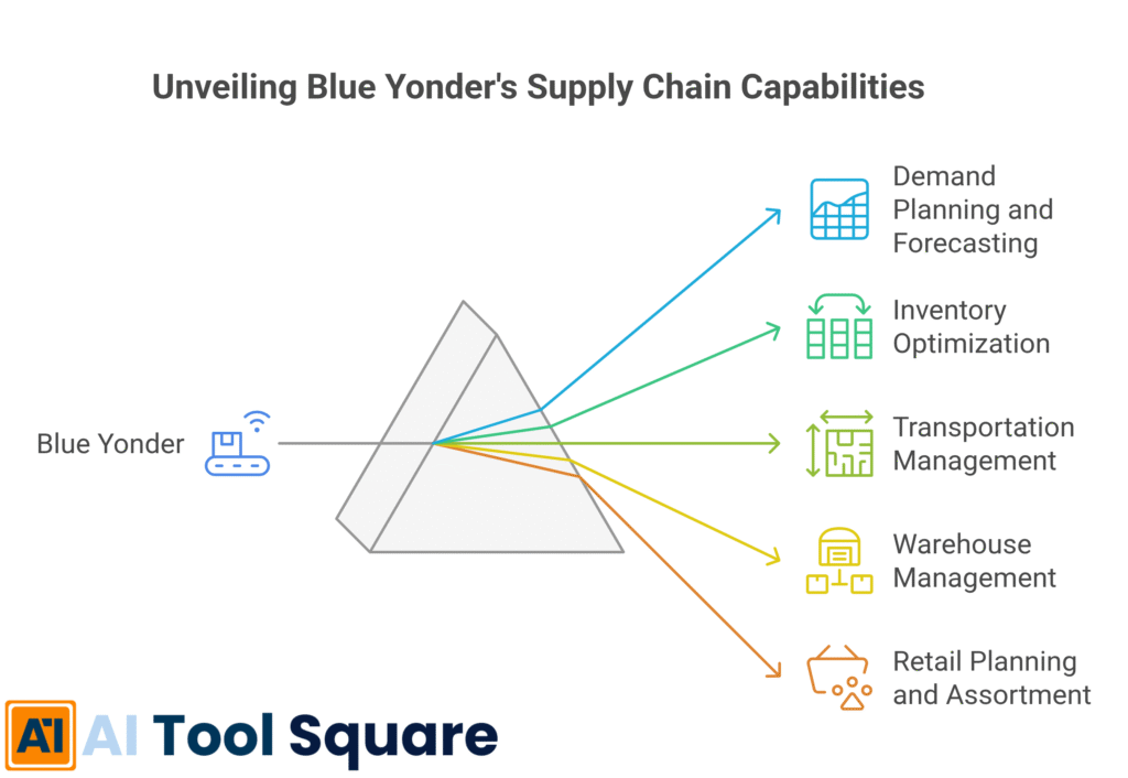 Unveiling Blue Yonder's Supply Chain Capabilities