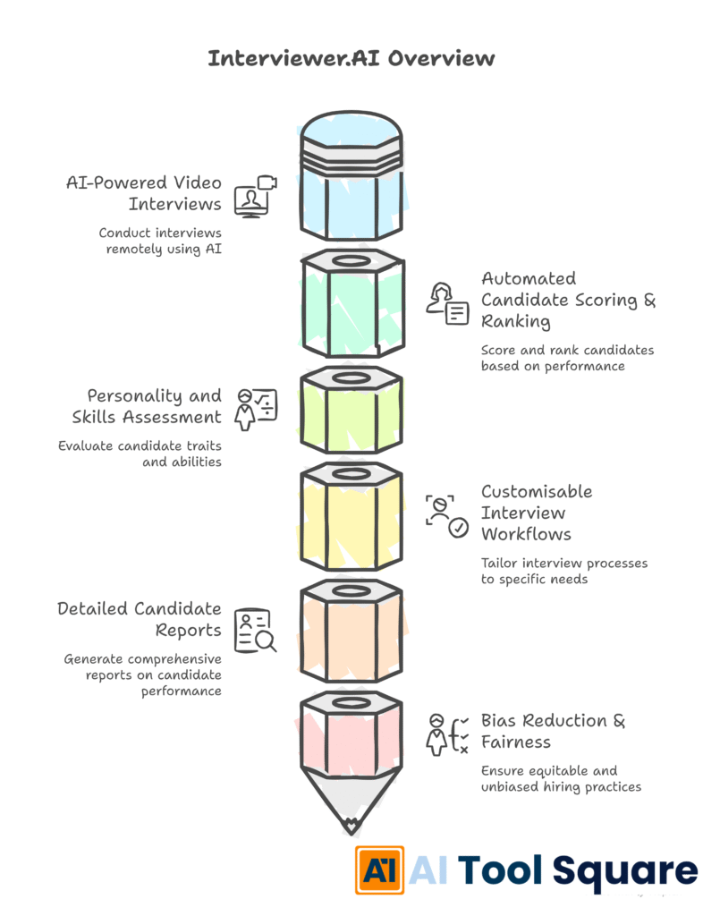 Interviewer.AI Overview